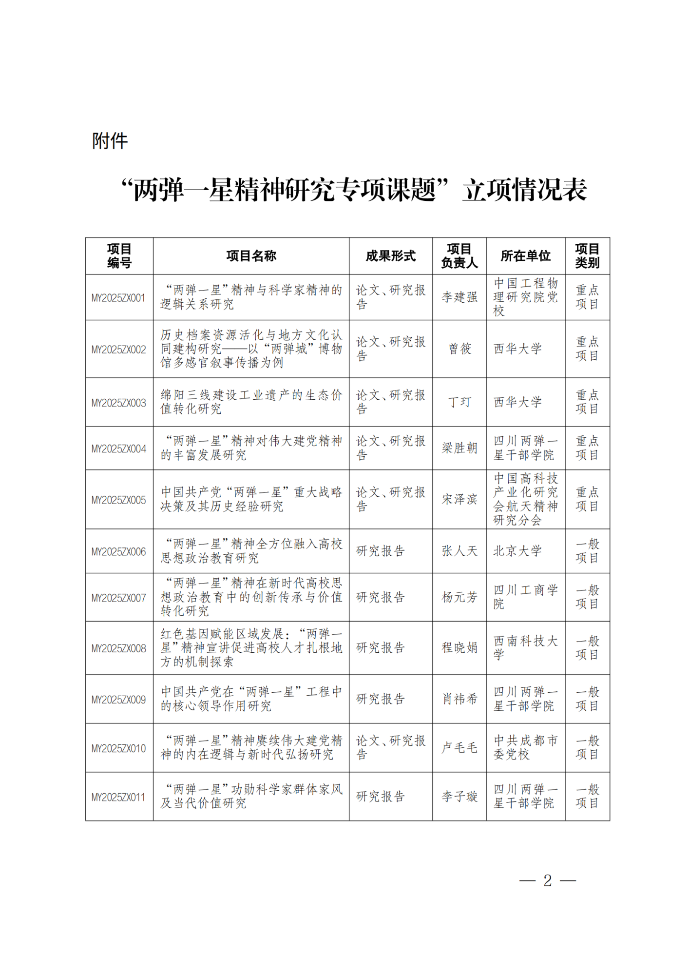 绵社联函〔2025〕16号关于市级社会科学研究规划项目“两弹一星精神研究专项课题”立项的通知_01